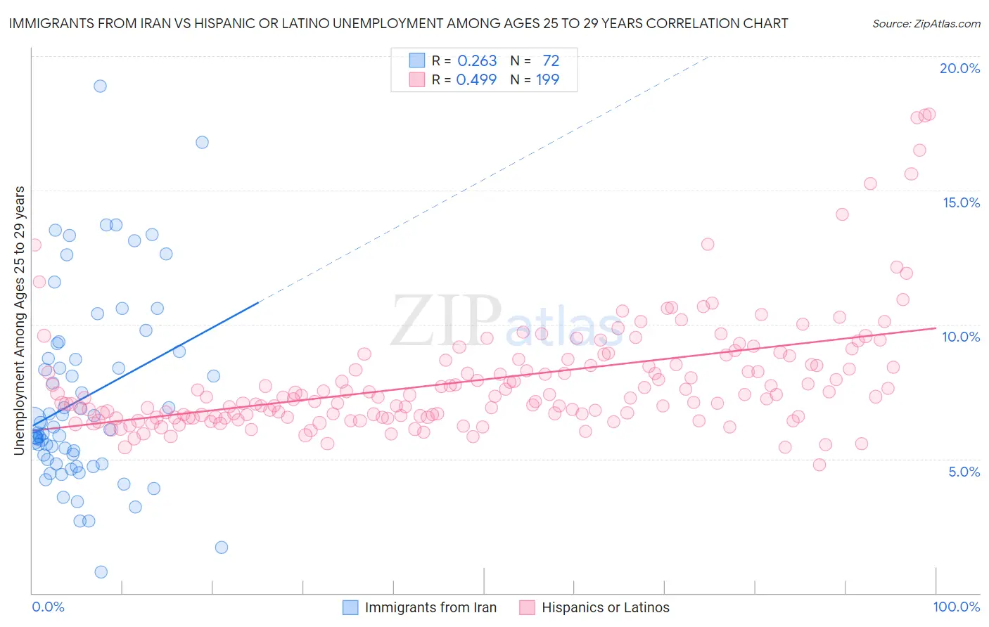 Immigrants from Iran vs Hispanic or Latino Unemployment Among Ages 25 to 29 years