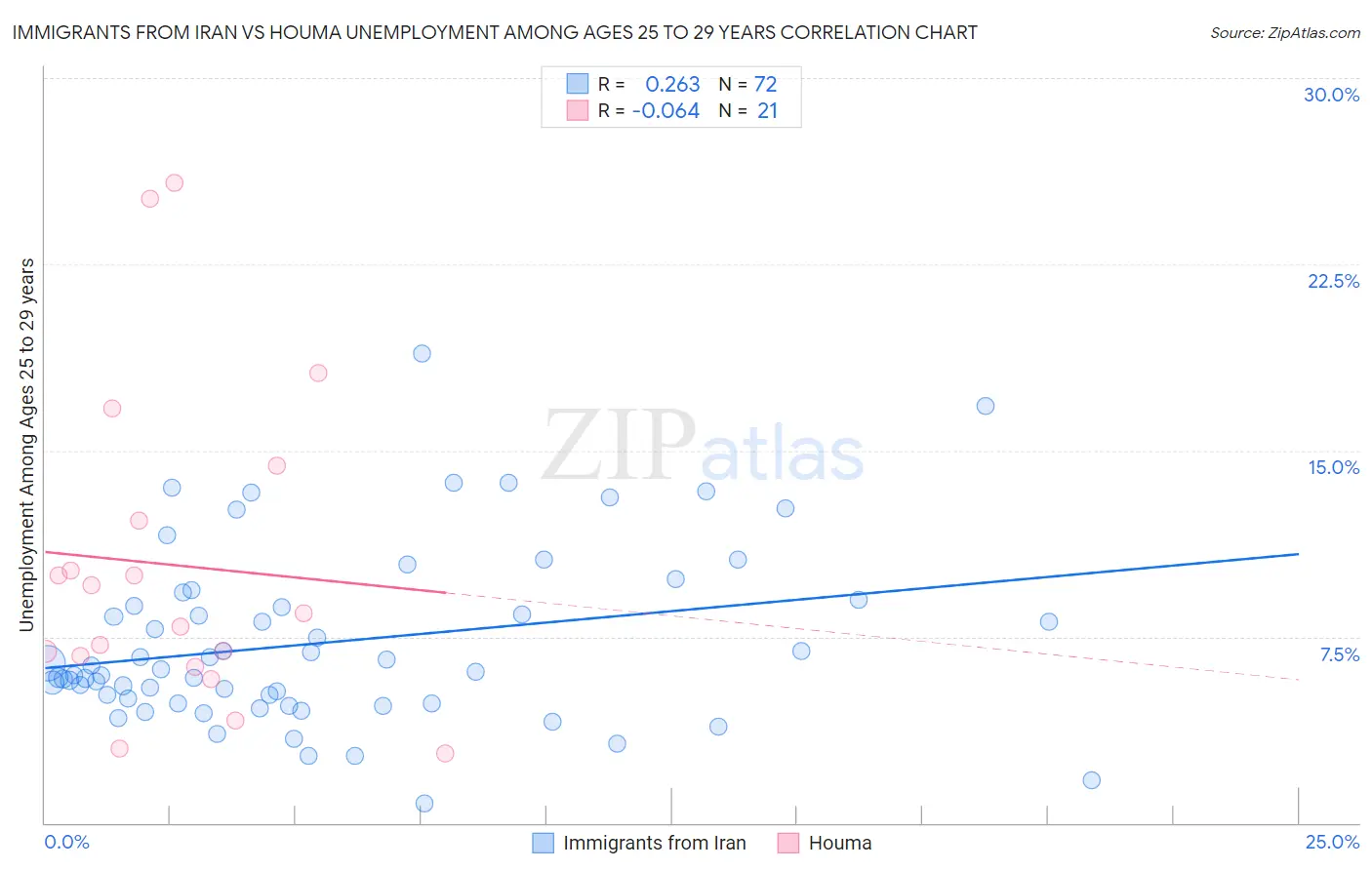 Immigrants from Iran vs Houma Unemployment Among Ages 25 to 29 years