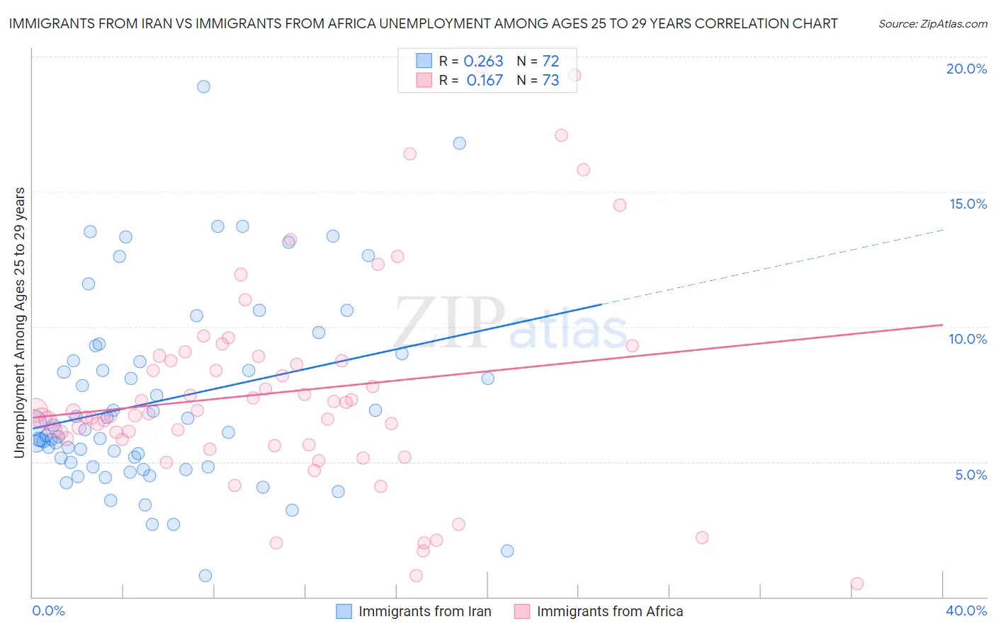 Immigrants from Iran vs Immigrants from Africa Unemployment Among Ages 25 to 29 years