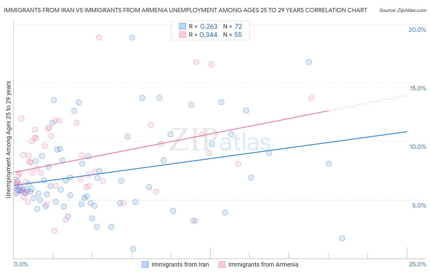 Immigrants from Iran vs Immigrants from Armenia Unemployment Among Ages 25 to 29 years