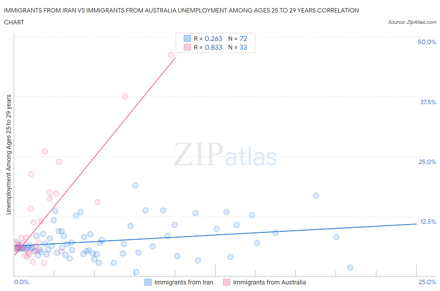 Immigrants from Iran vs Immigrants from Australia Unemployment Among Ages 25 to 29 years