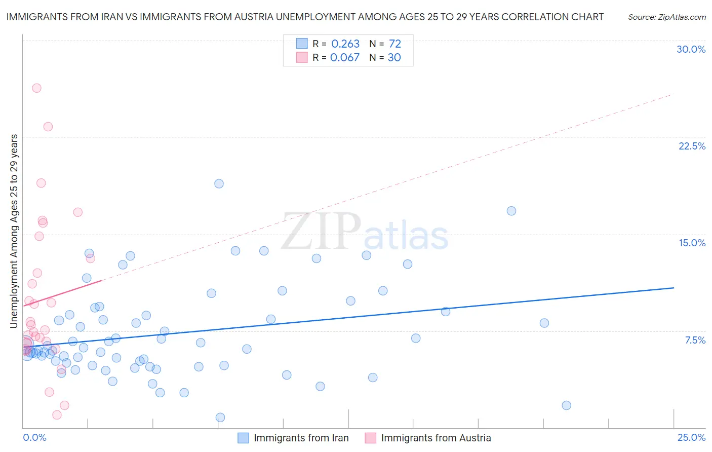 Immigrants from Iran vs Immigrants from Austria Unemployment Among Ages 25 to 29 years