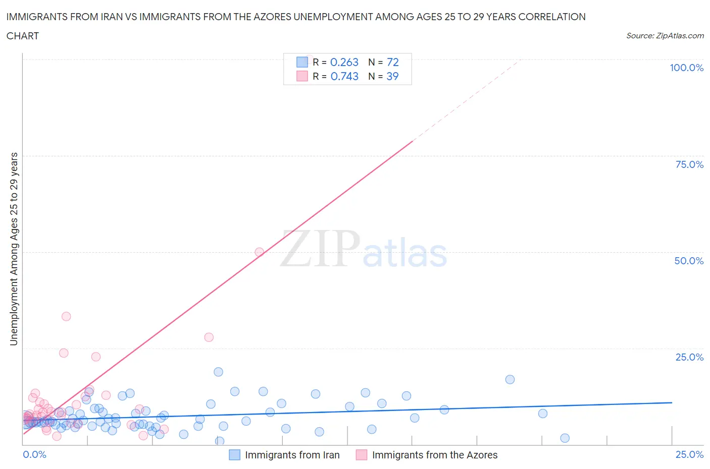 Immigrants from Iran vs Immigrants from the Azores Unemployment Among Ages 25 to 29 years