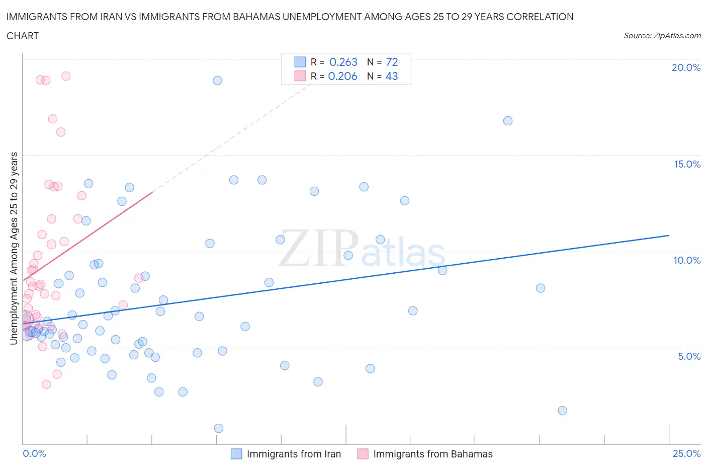 Immigrants from Iran vs Immigrants from Bahamas Unemployment Among Ages 25 to 29 years