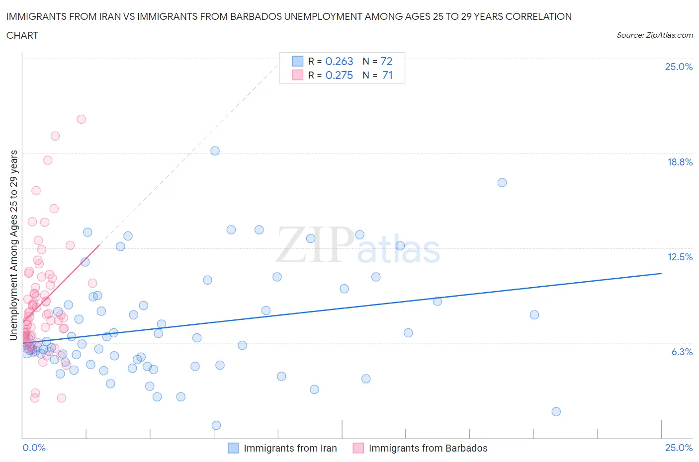 Immigrants from Iran vs Immigrants from Barbados Unemployment Among Ages 25 to 29 years