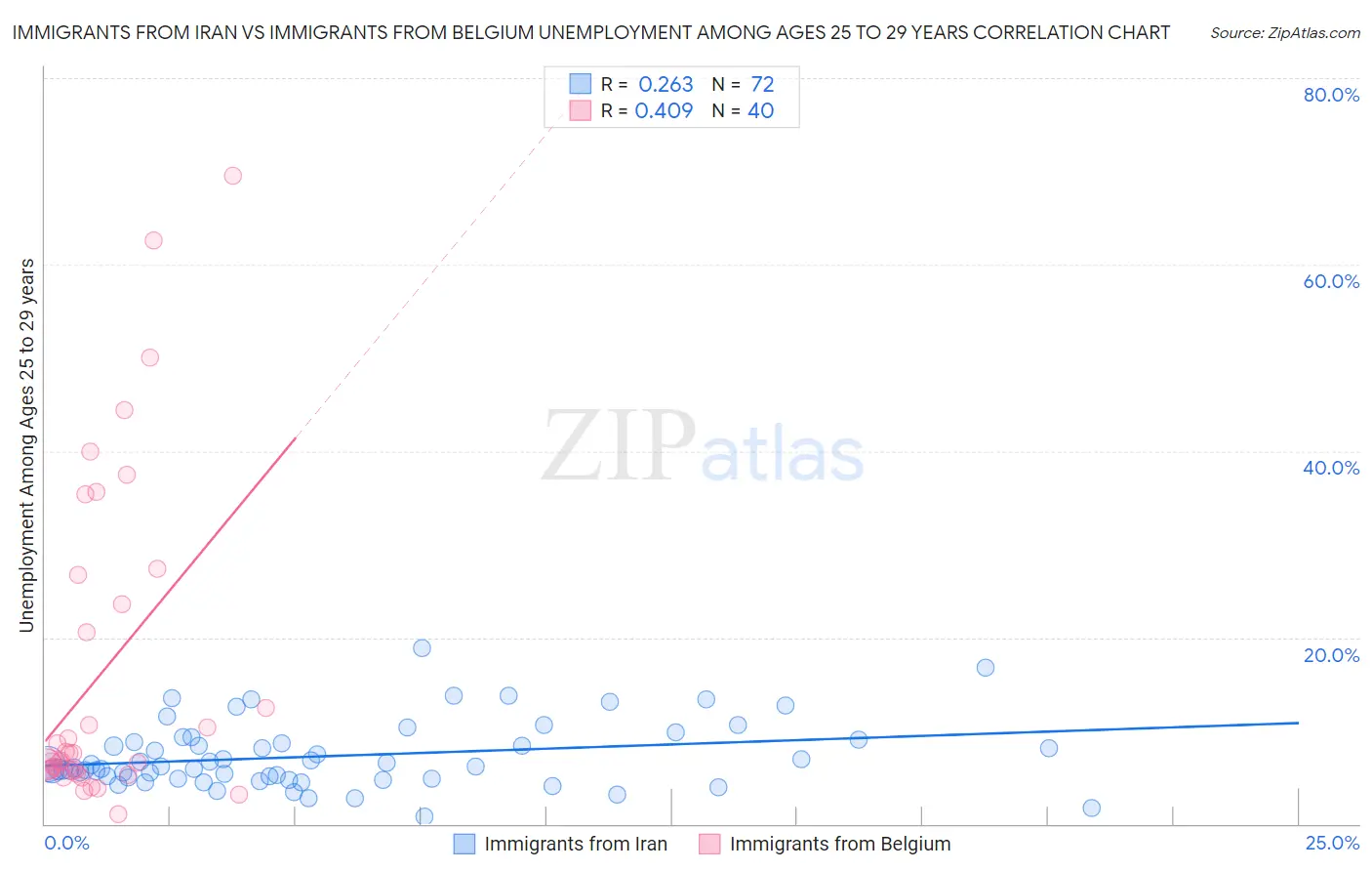 Immigrants from Iran vs Immigrants from Belgium Unemployment Among Ages 25 to 29 years