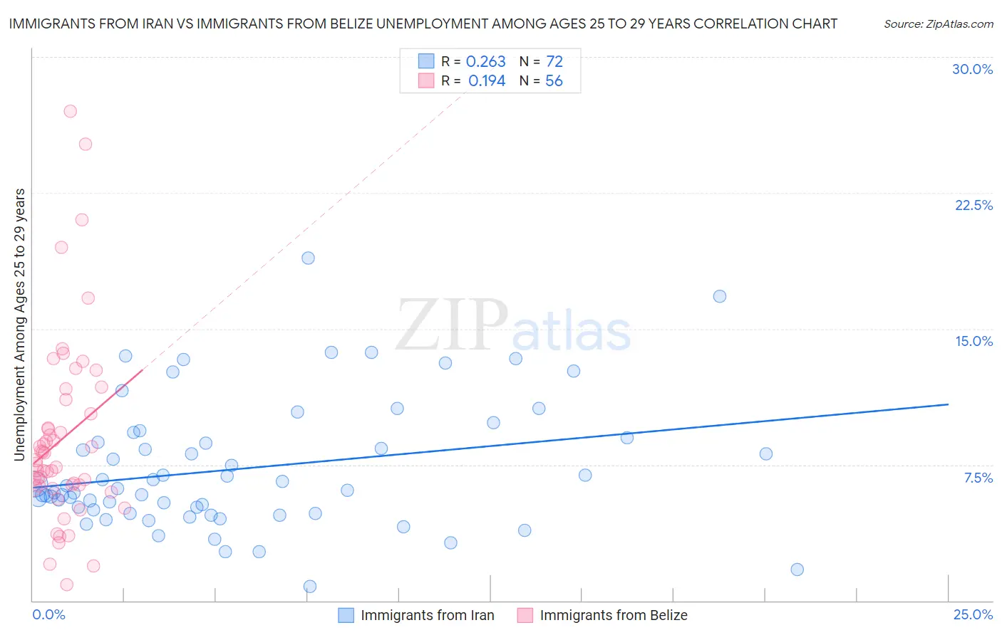 Immigrants from Iran vs Immigrants from Belize Unemployment Among Ages 25 to 29 years