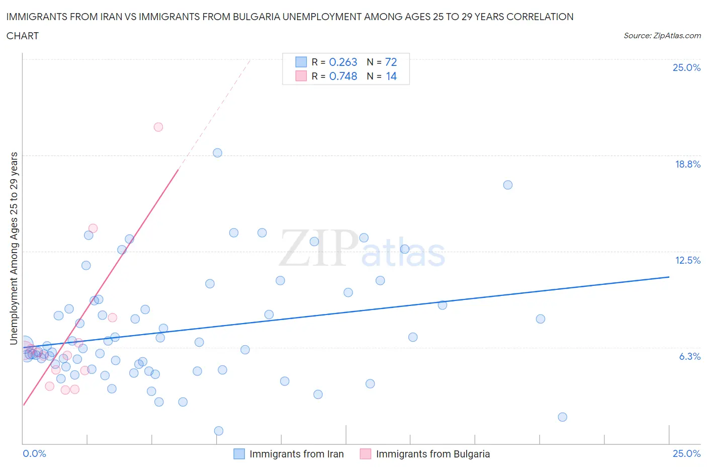 Immigrants from Iran vs Immigrants from Bulgaria Unemployment Among Ages 25 to 29 years