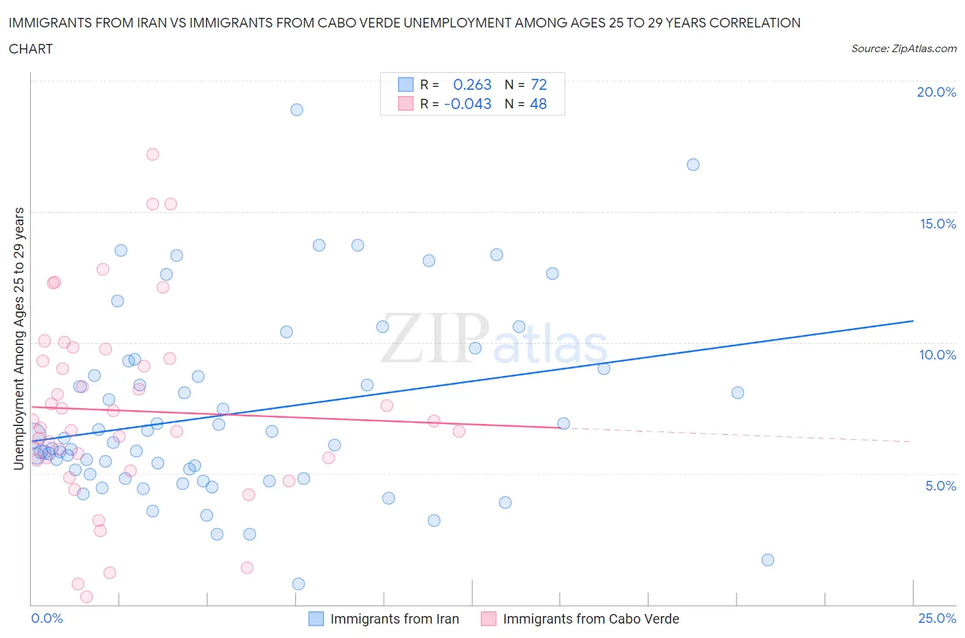 Immigrants from Iran vs Immigrants from Cabo Verde Unemployment Among Ages 25 to 29 years