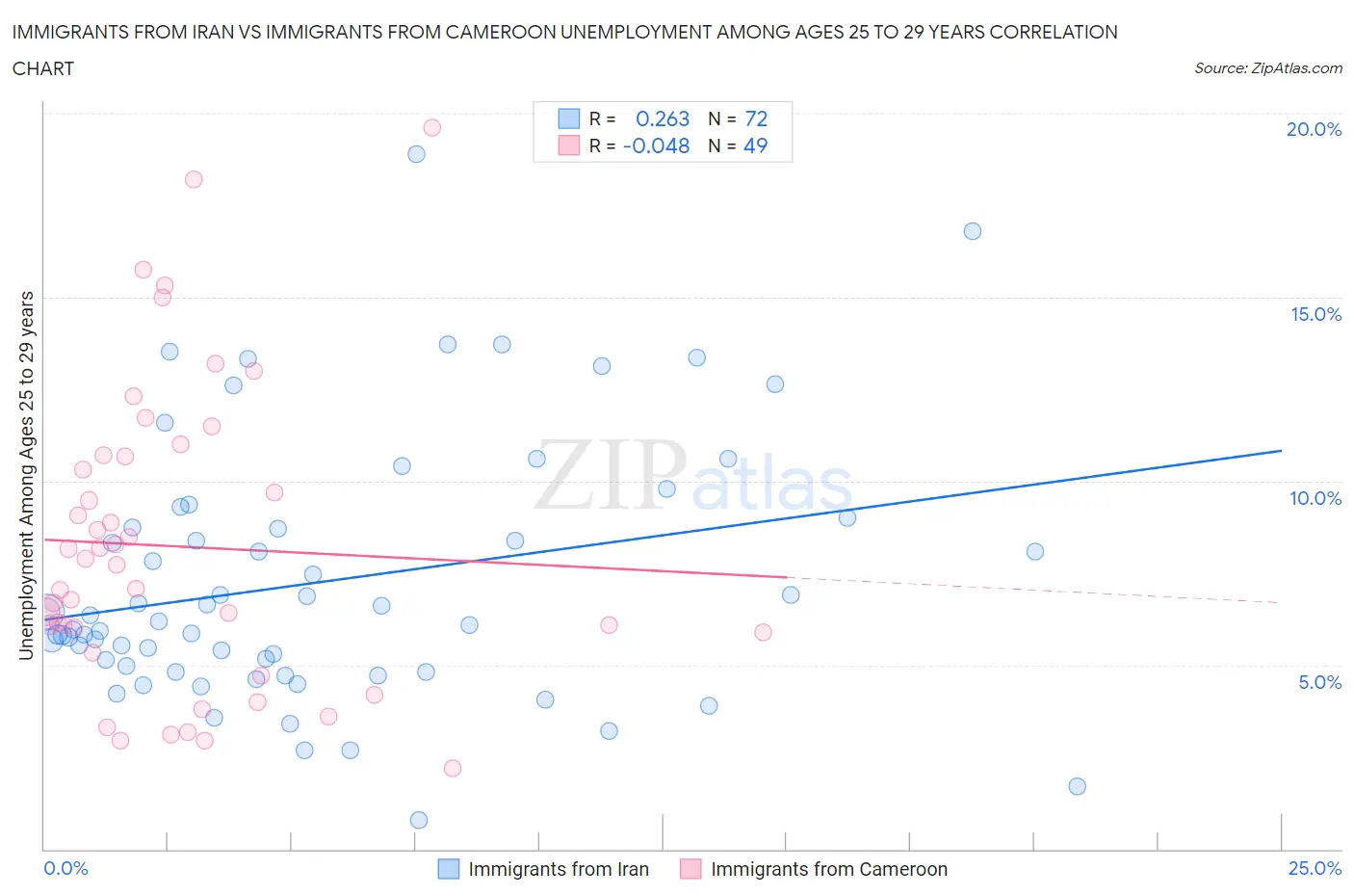 Immigrants from Iran vs Immigrants from Cameroon Unemployment Among Ages 25 to 29 years