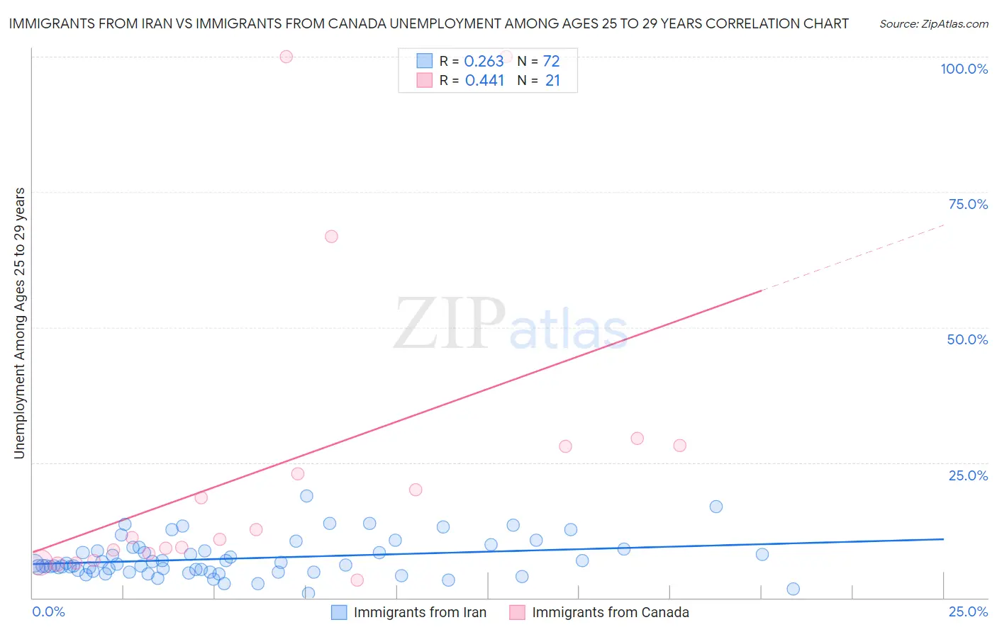 Immigrants from Iran vs Immigrants from Canada Unemployment Among Ages 25 to 29 years