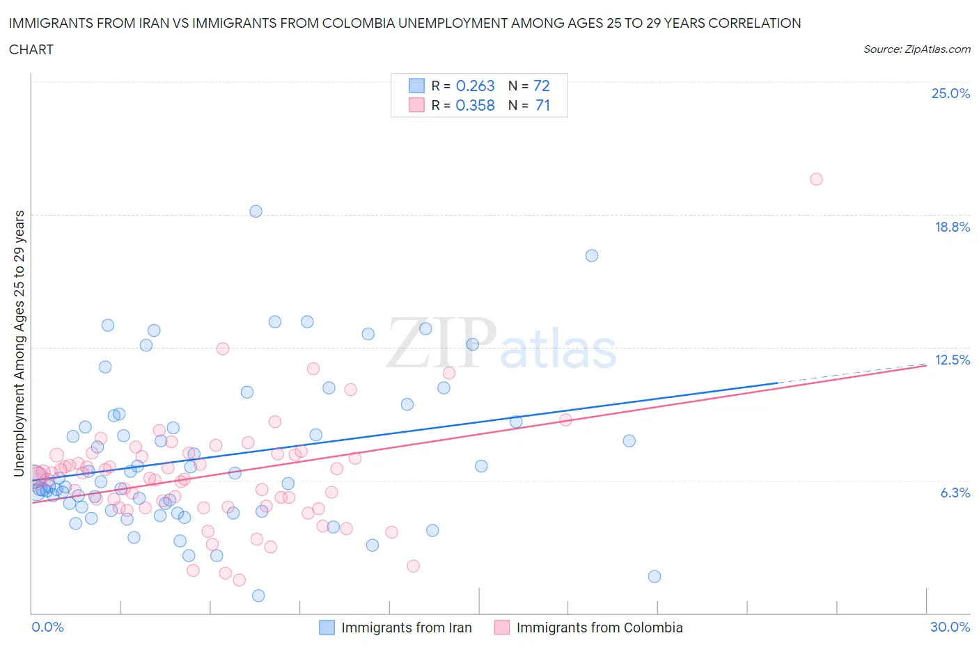 Immigrants from Iran vs Immigrants from Colombia Unemployment Among Ages 25 to 29 years