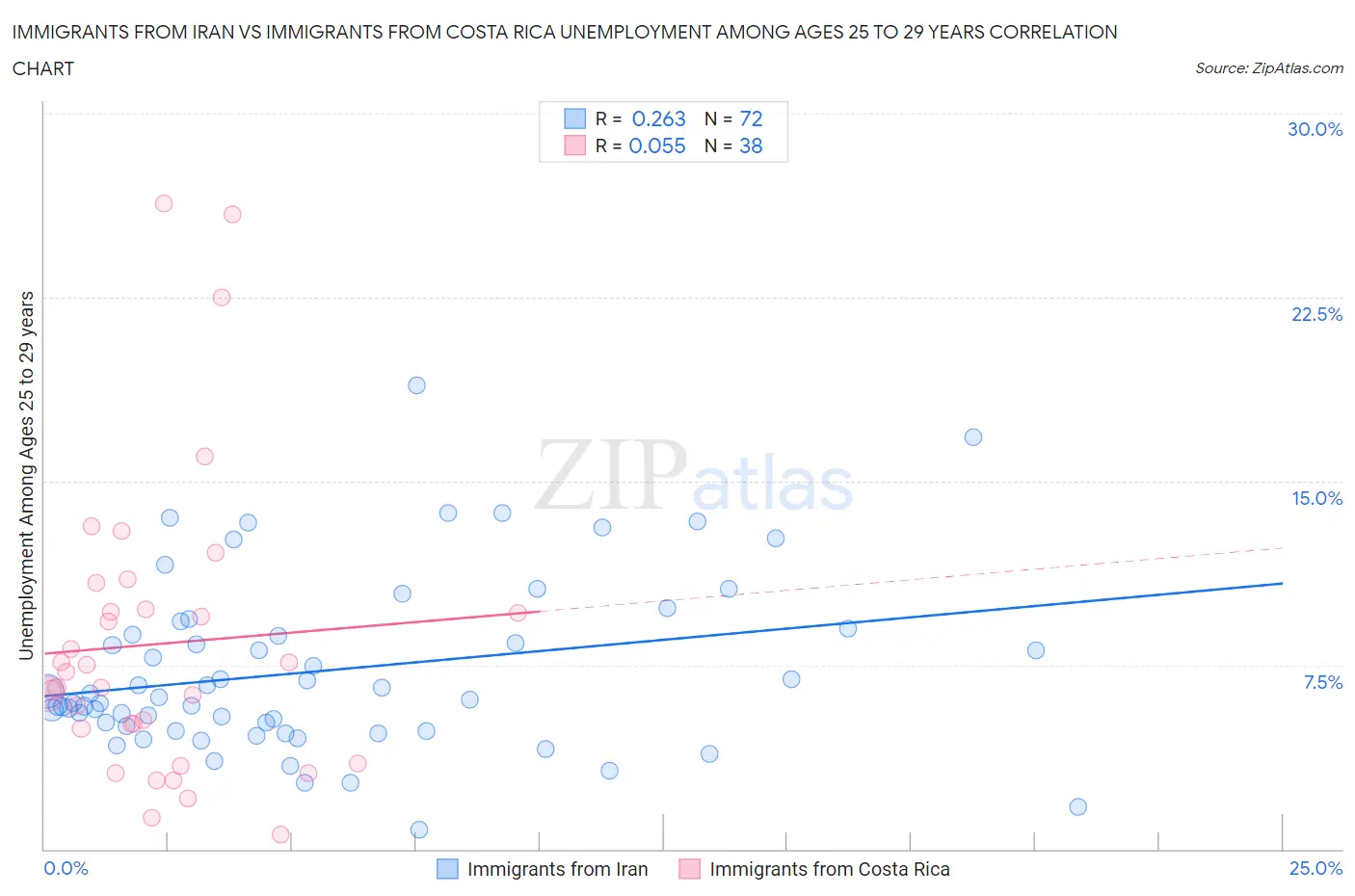 Immigrants from Iran vs Immigrants from Costa Rica Unemployment Among Ages 25 to 29 years