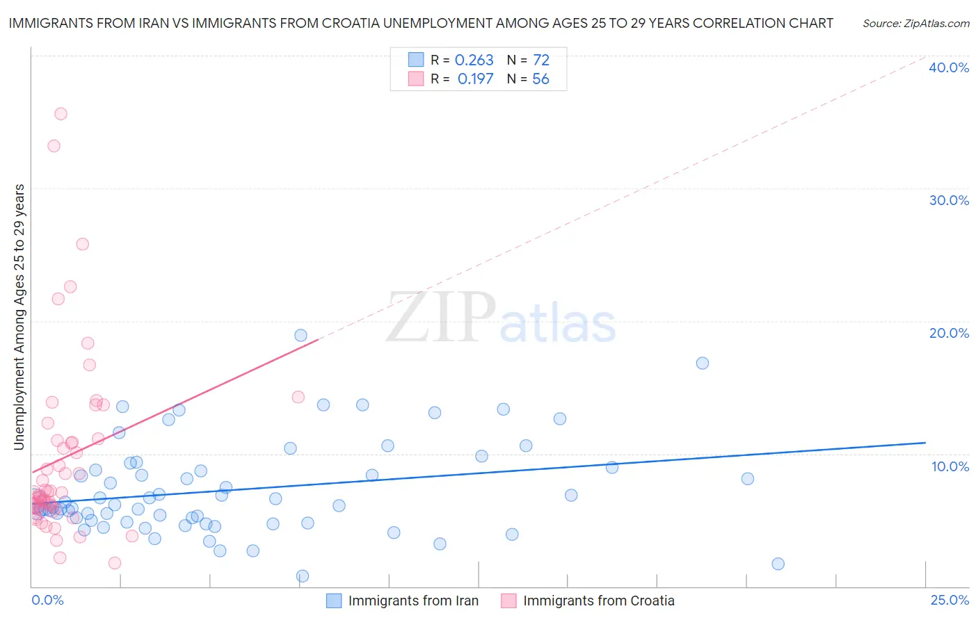 Immigrants from Iran vs Immigrants from Croatia Unemployment Among Ages 25 to 29 years