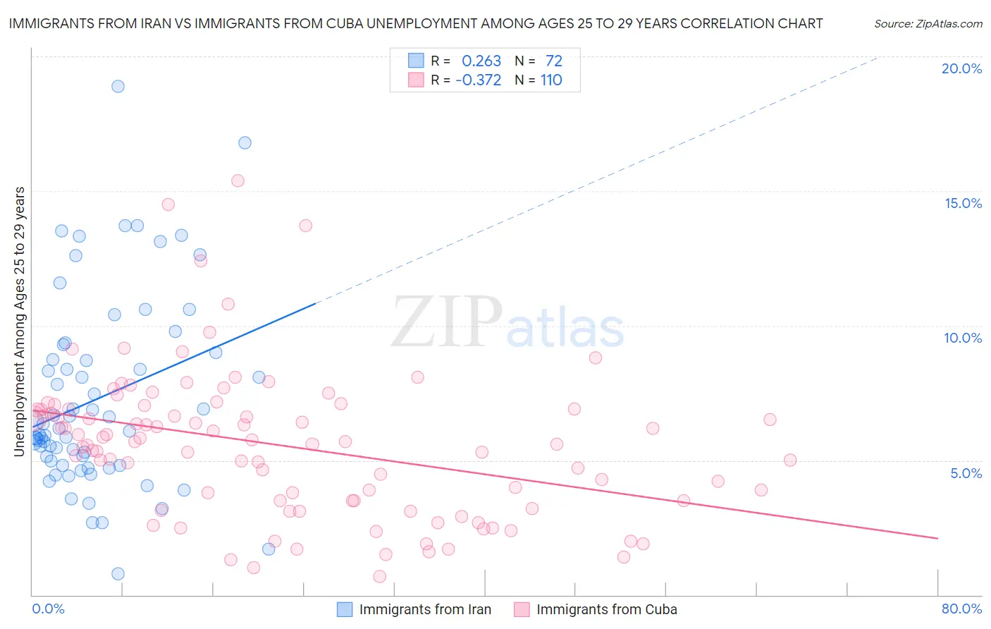 Immigrants from Iran vs Immigrants from Cuba Unemployment Among Ages 25 to 29 years