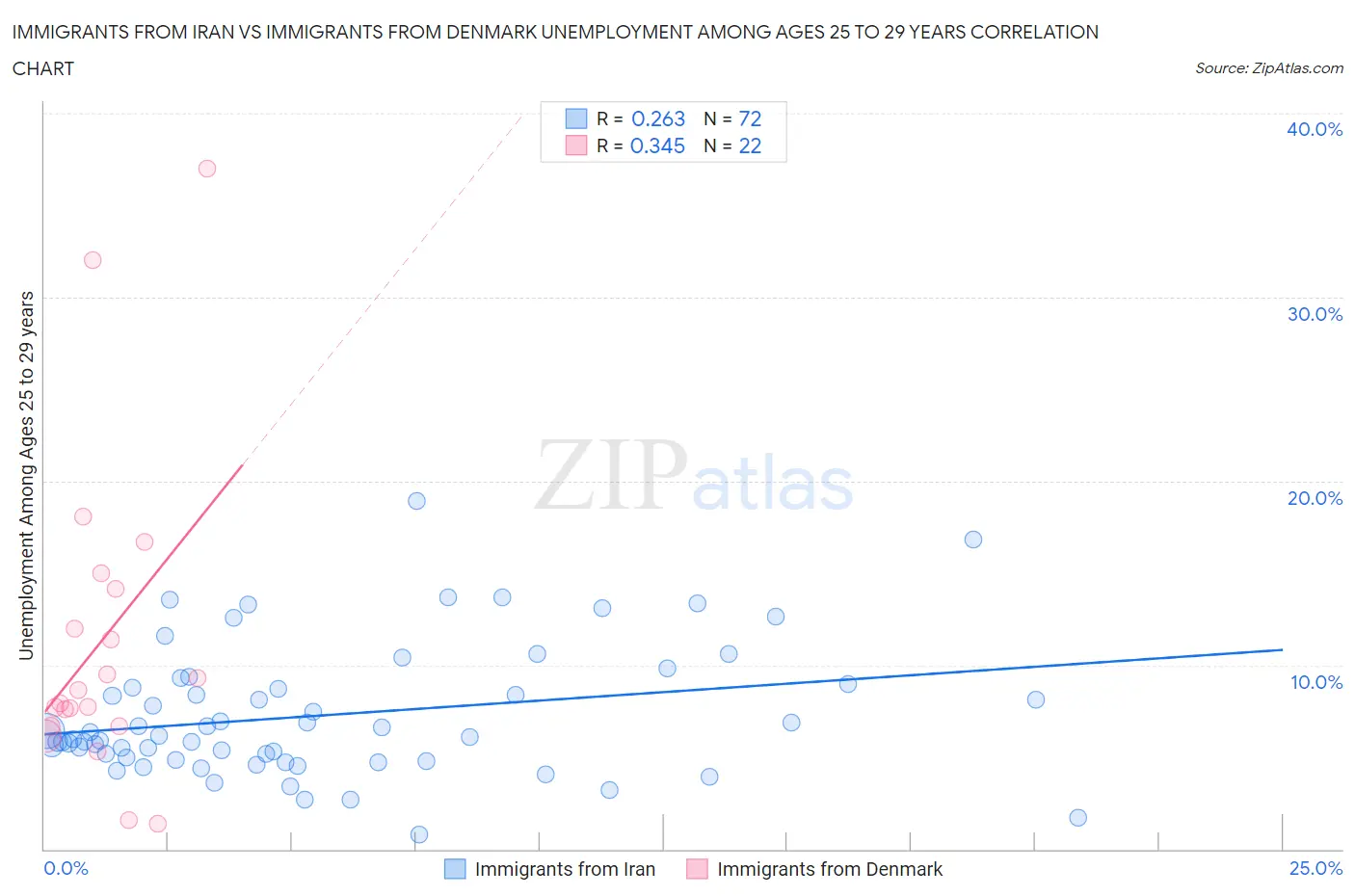 Immigrants from Iran vs Immigrants from Denmark Unemployment Among Ages 25 to 29 years
