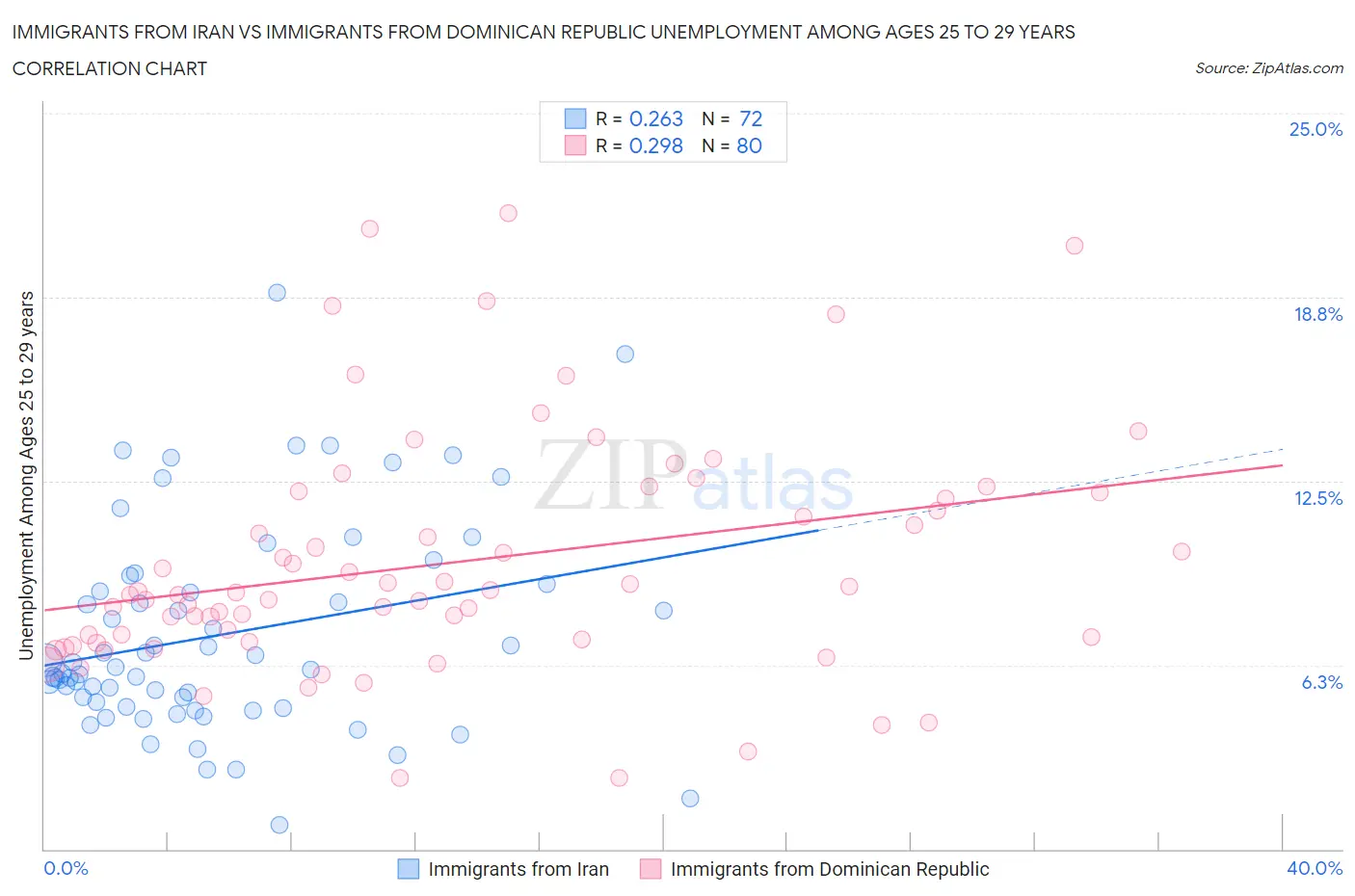 Immigrants from Iran vs Immigrants from Dominican Republic Unemployment Among Ages 25 to 29 years