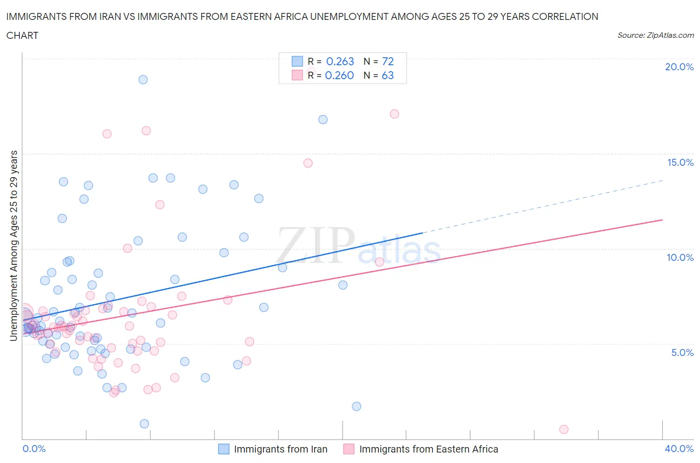 Immigrants from Iran vs Immigrants from Eastern Africa Unemployment Among Ages 25 to 29 years