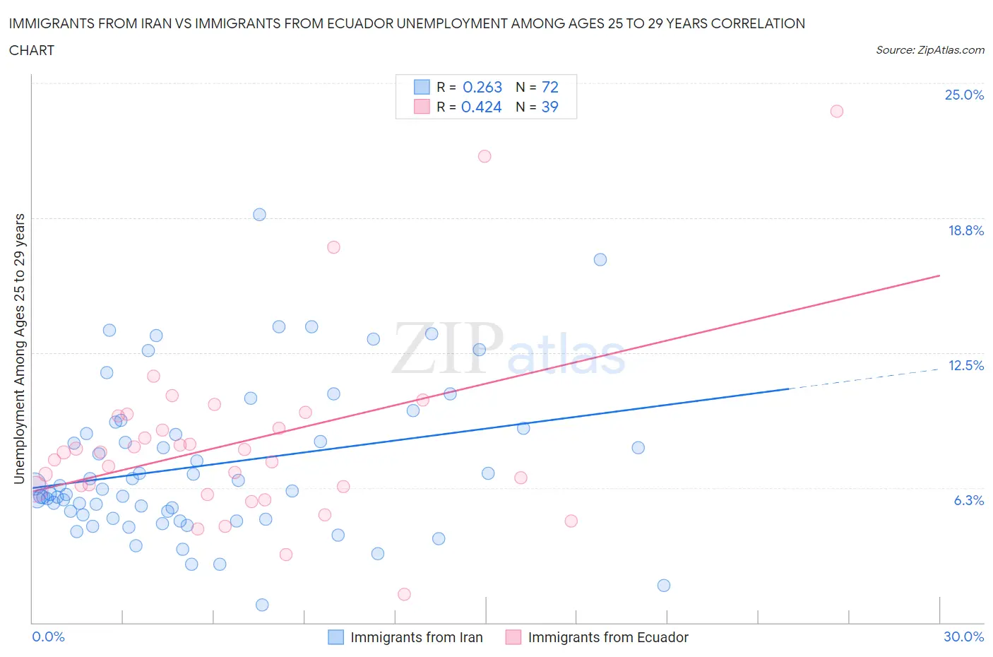 Immigrants from Iran vs Immigrants from Ecuador Unemployment Among Ages 25 to 29 years