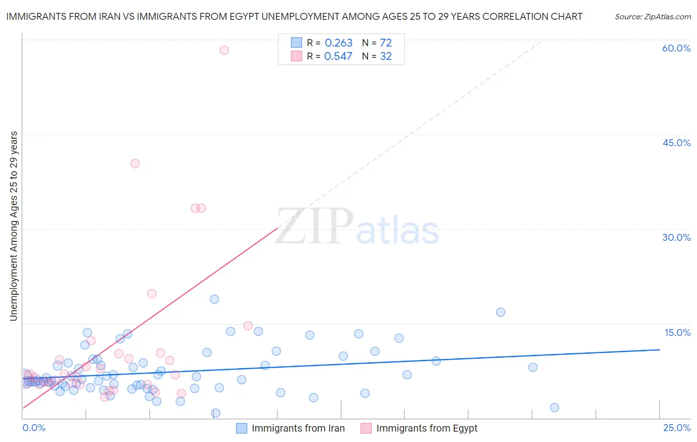 Immigrants from Iran vs Immigrants from Egypt Unemployment Among Ages 25 to 29 years