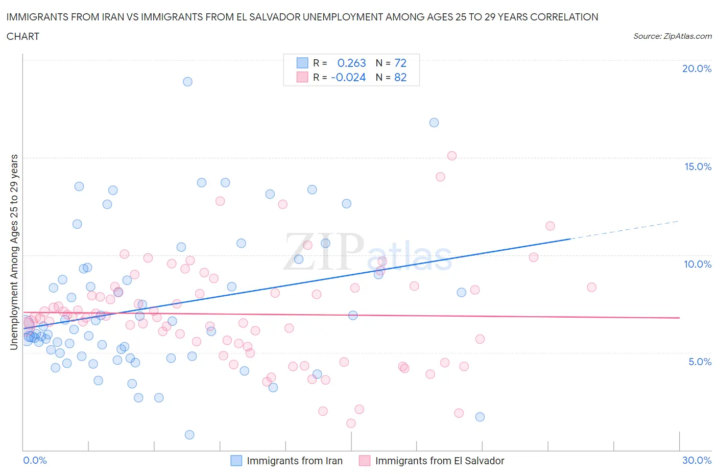 Immigrants from Iran vs Immigrants from El Salvador Unemployment Among Ages 25 to 29 years