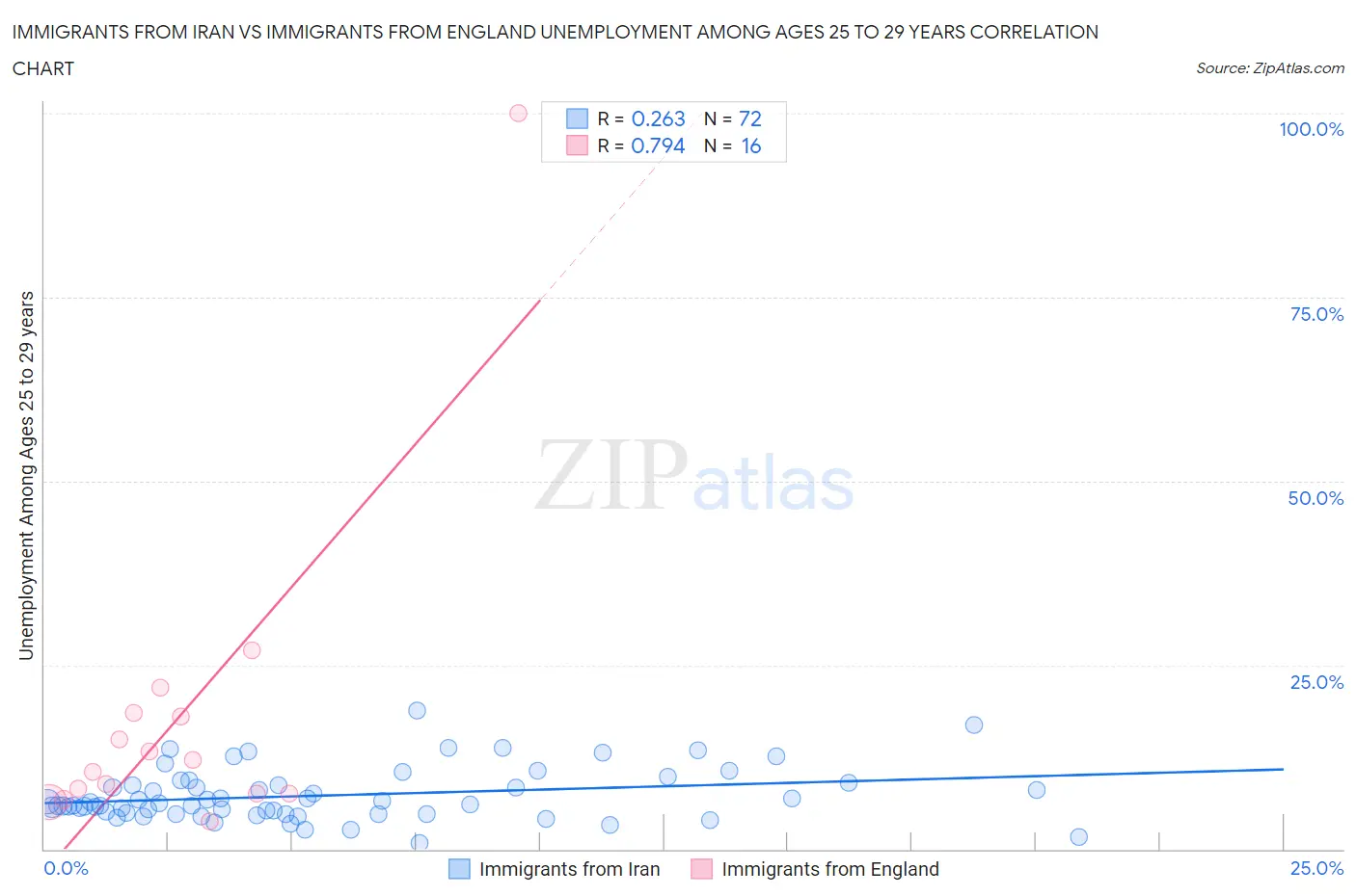 Immigrants from Iran vs Immigrants from England Unemployment Among Ages 25 to 29 years