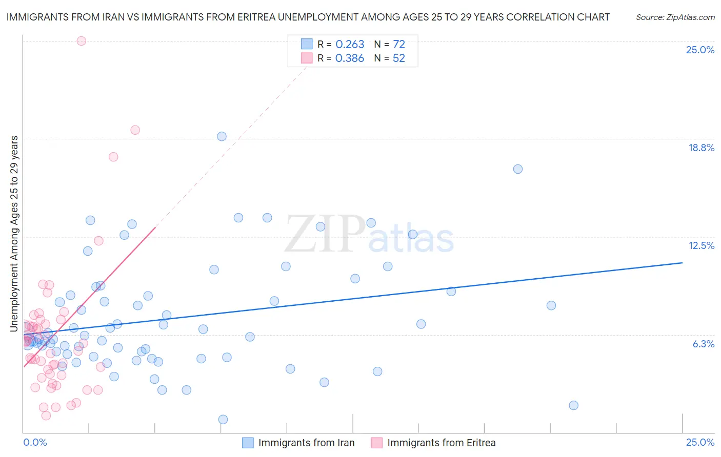 Immigrants from Iran vs Immigrants from Eritrea Unemployment Among Ages 25 to 29 years