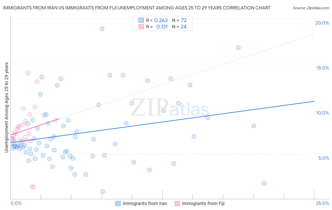 Immigrants from Iran vs Immigrants from Fiji Unemployment Among Ages 25 to 29 years