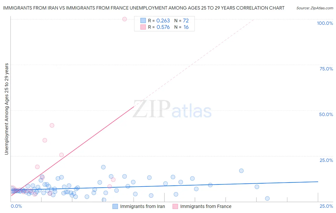 Immigrants from Iran vs Immigrants from France Unemployment Among Ages 25 to 29 years