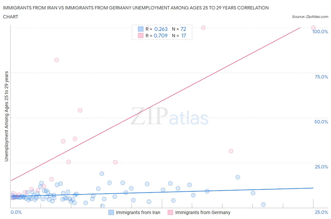 Immigrants from Iran vs Immigrants from Germany Unemployment Among Ages 25 to 29 years