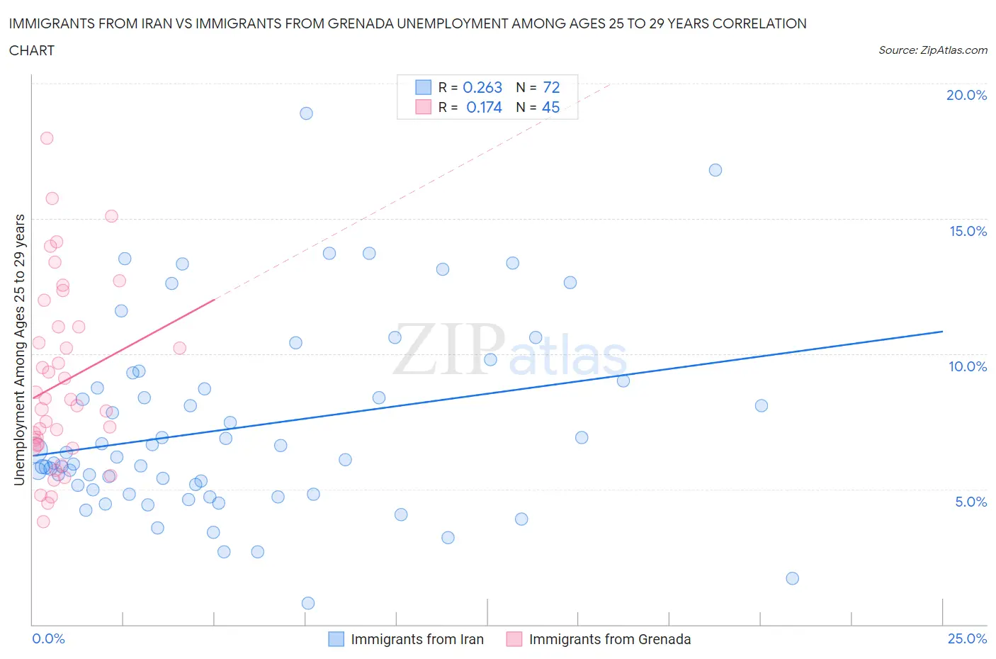 Immigrants from Iran vs Immigrants from Grenada Unemployment Among Ages 25 to 29 years