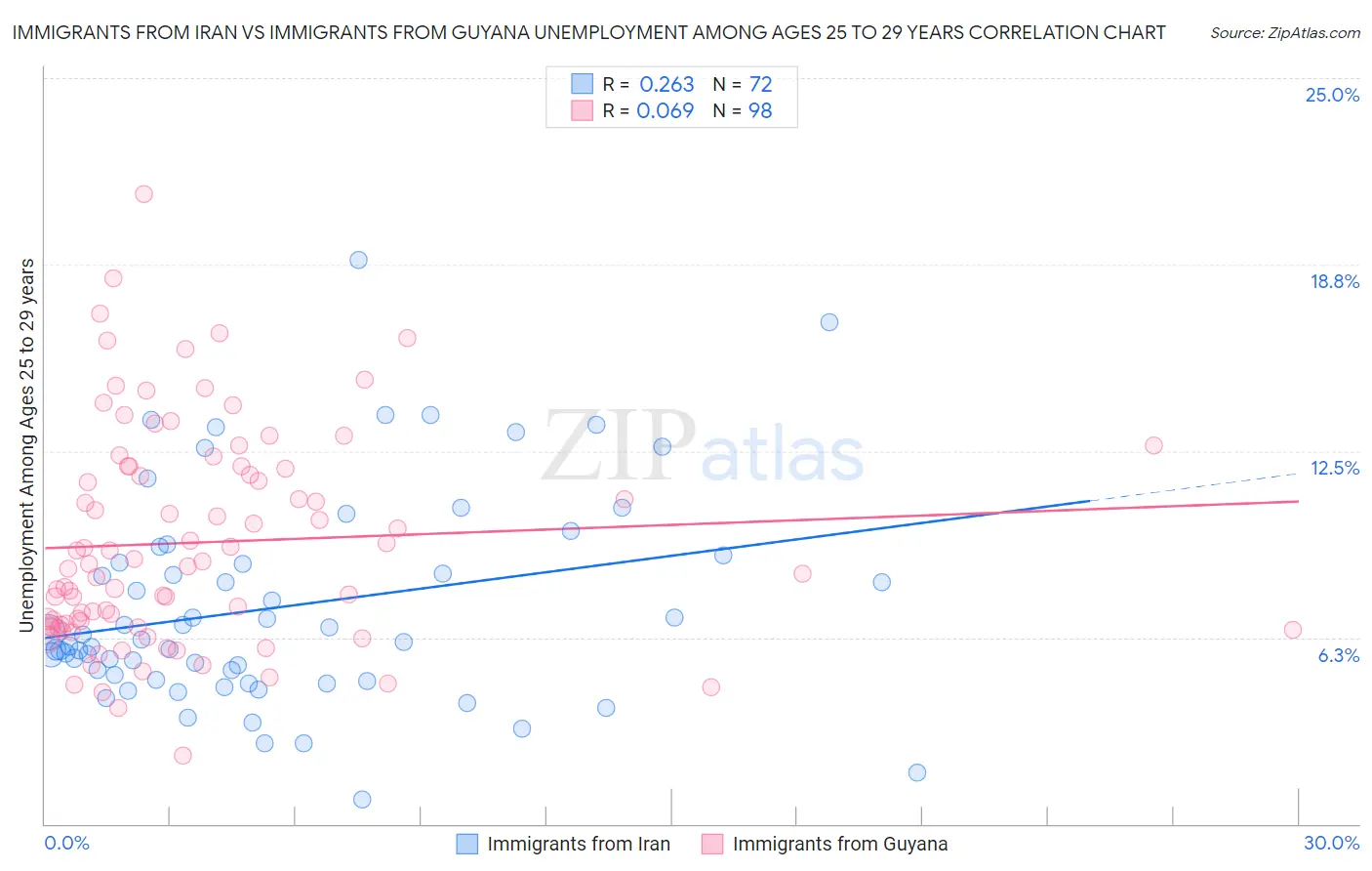 Immigrants from Iran vs Immigrants from Guyana Unemployment Among Ages 25 to 29 years