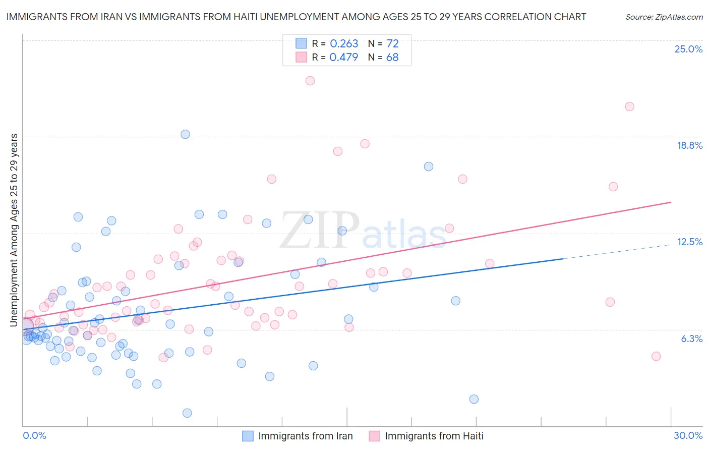 Immigrants from Iran vs Immigrants from Haiti Unemployment Among Ages 25 to 29 years