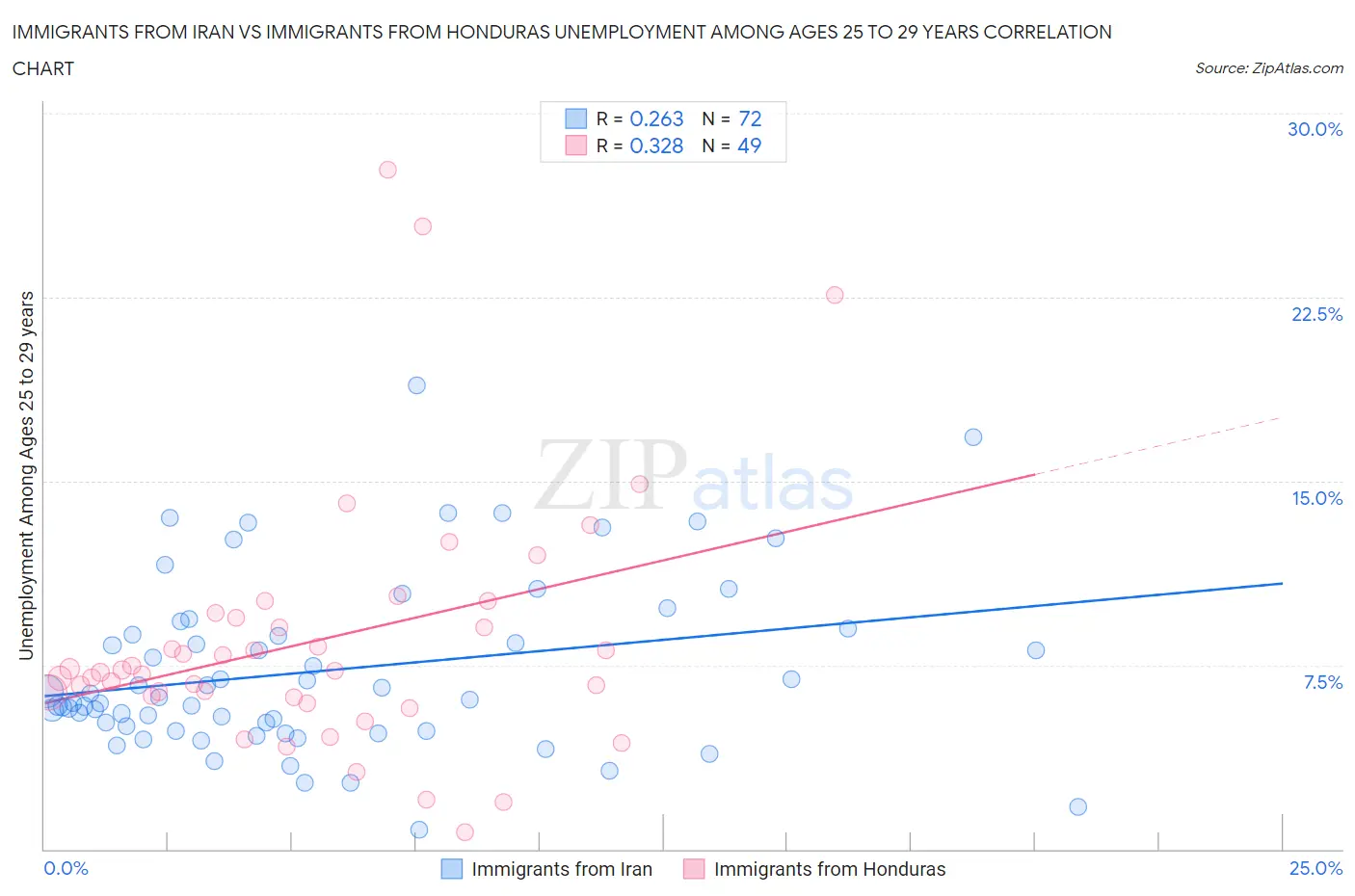 Immigrants from Iran vs Immigrants from Honduras Unemployment Among Ages 25 to 29 years