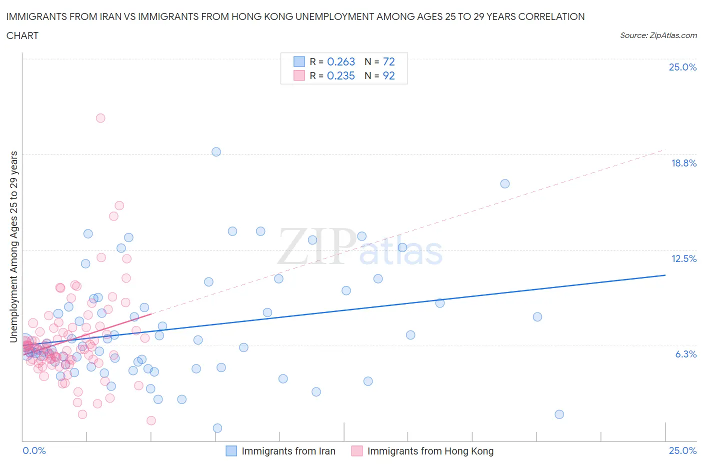 Immigrants from Iran vs Immigrants from Hong Kong Unemployment Among Ages 25 to 29 years