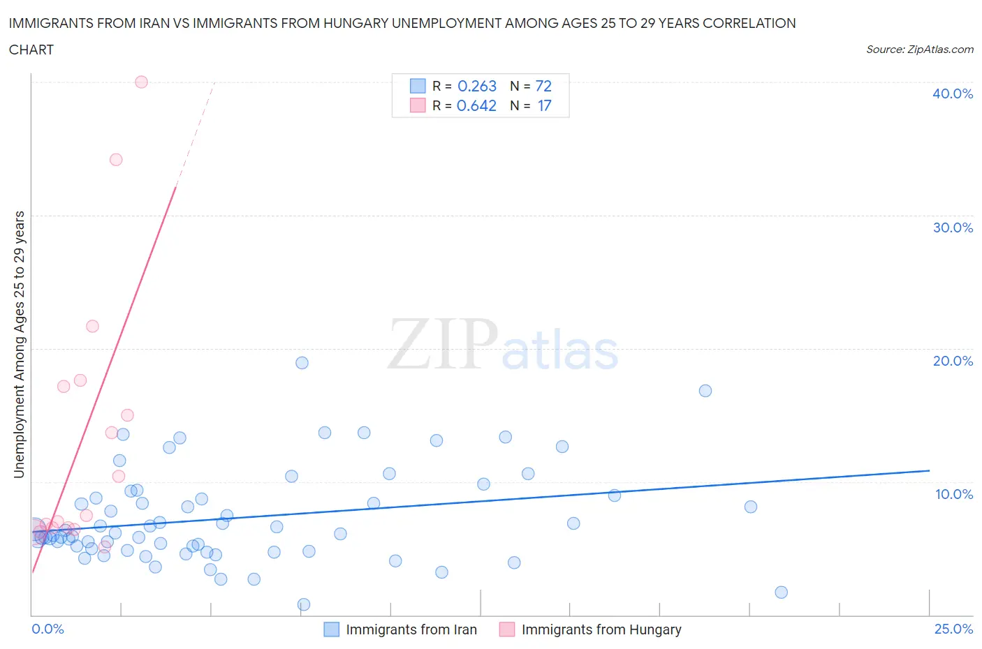 Immigrants from Iran vs Immigrants from Hungary Unemployment Among Ages 25 to 29 years