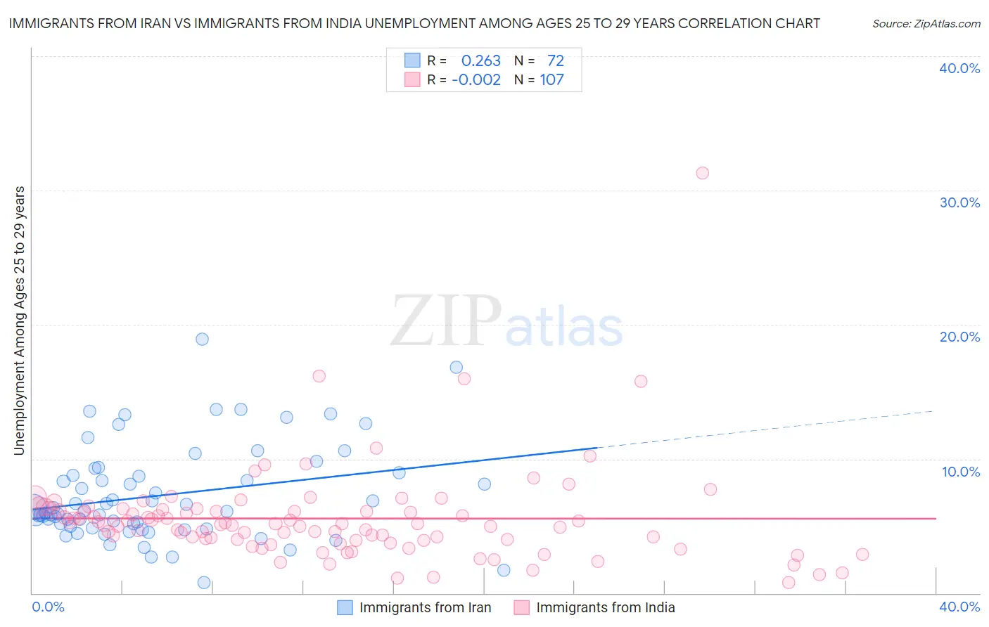 Immigrants from Iran vs Immigrants from India Unemployment Among Ages 25 to 29 years