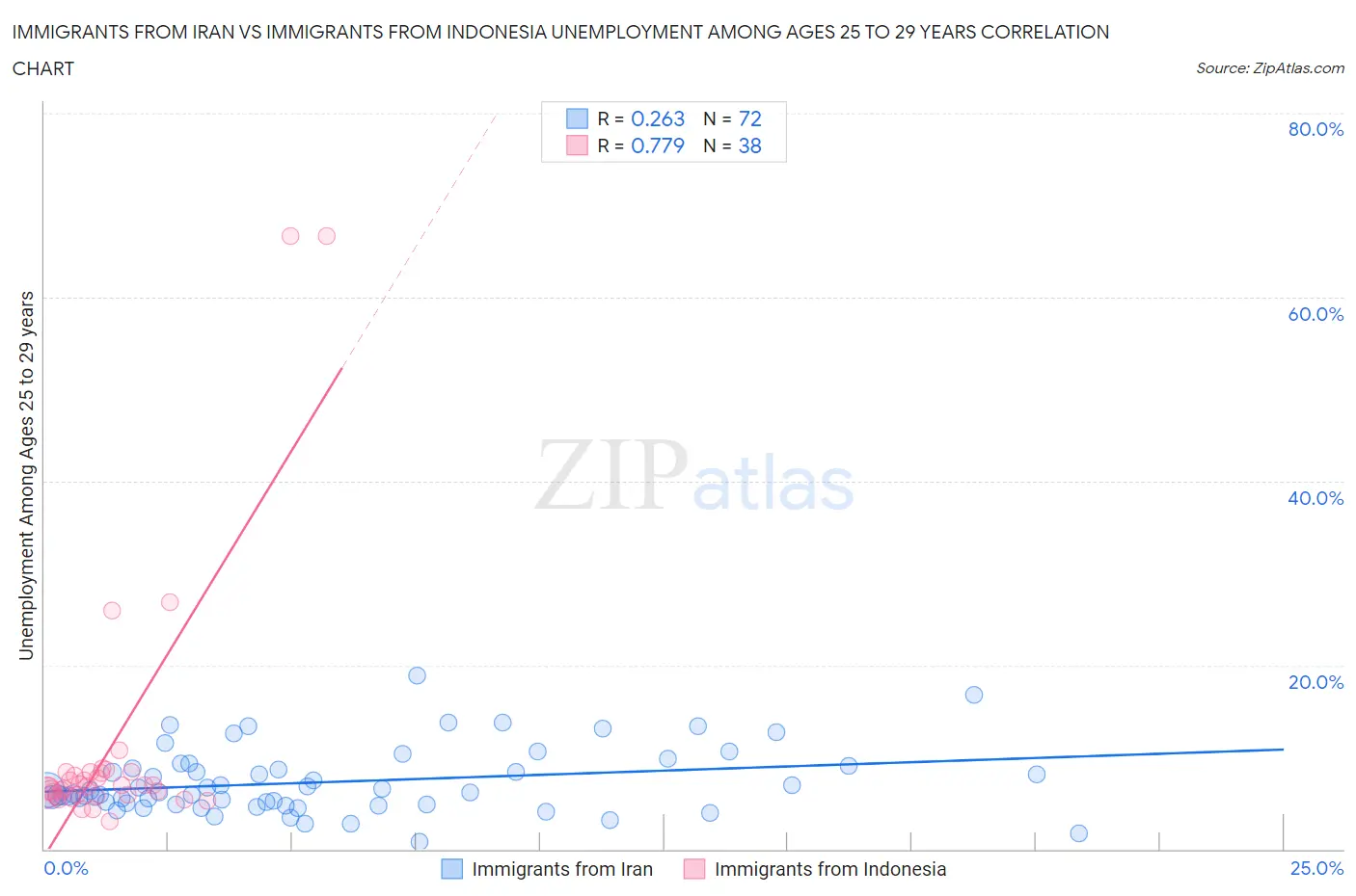 Immigrants from Iran vs Immigrants from Indonesia Unemployment Among Ages 25 to 29 years