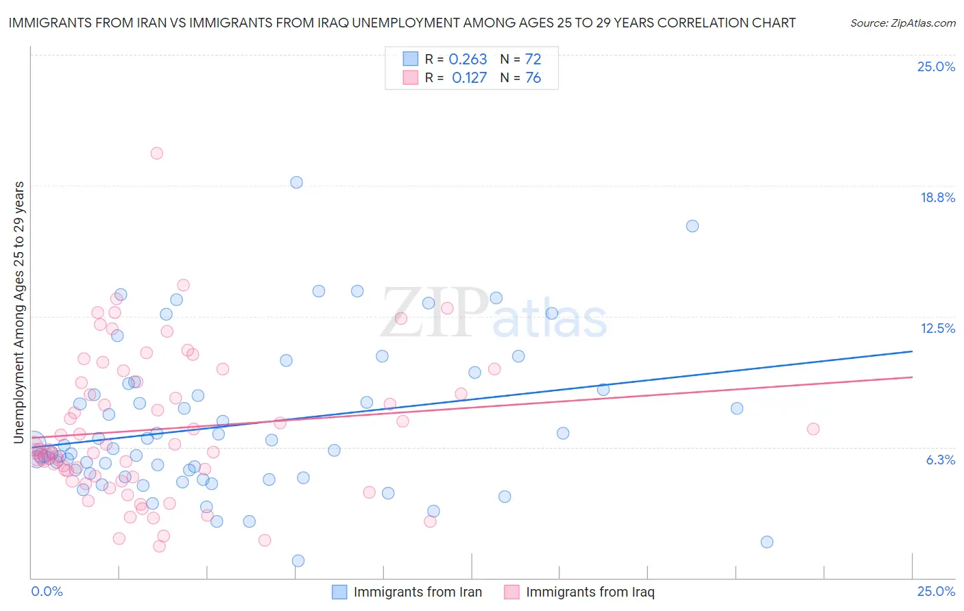 Immigrants from Iran vs Immigrants from Iraq Unemployment Among Ages 25 to 29 years