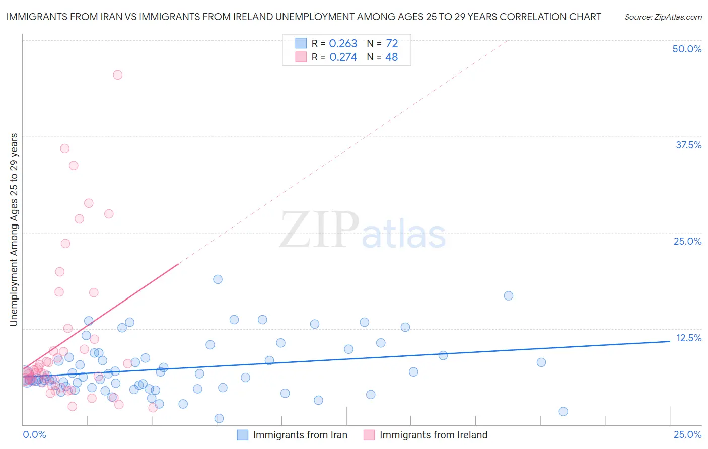 Immigrants from Iran vs Immigrants from Ireland Unemployment Among Ages 25 to 29 years