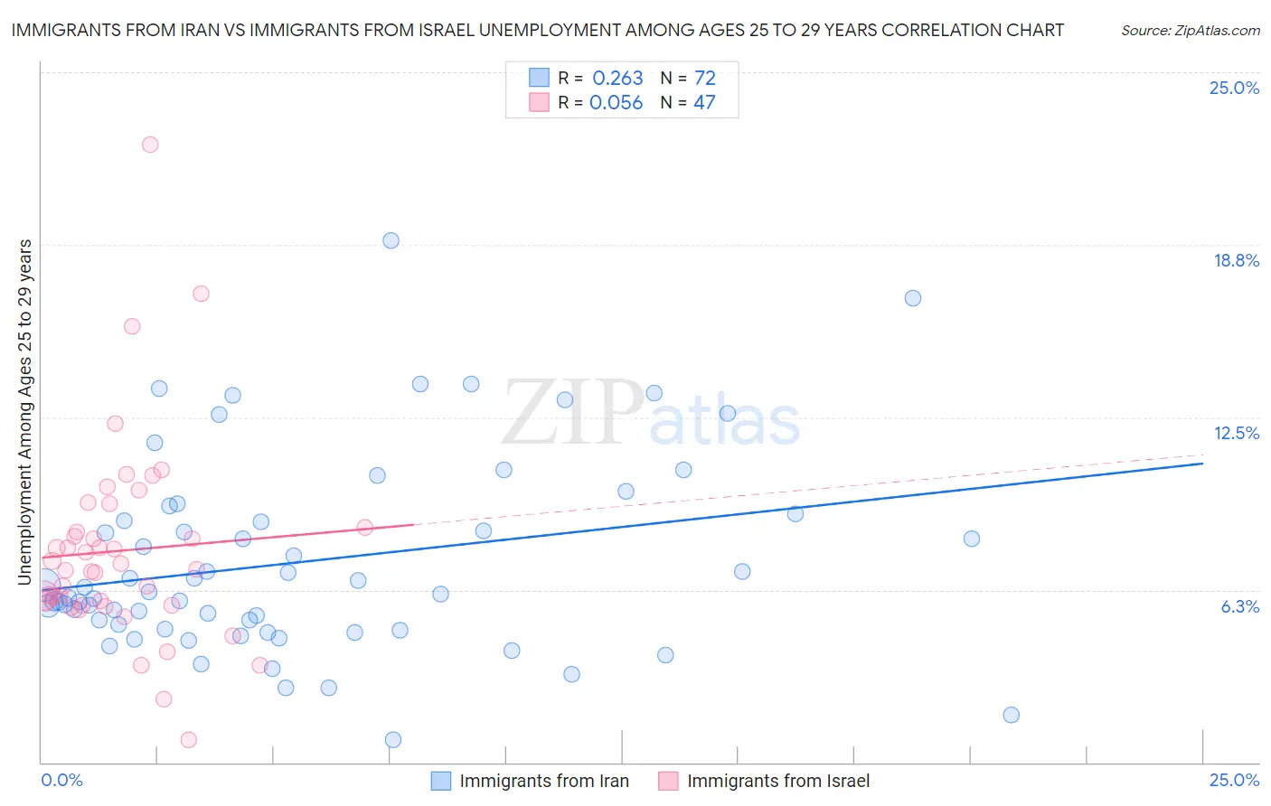 Immigrants from Iran vs Immigrants from Israel Unemployment Among Ages 25 to 29 years