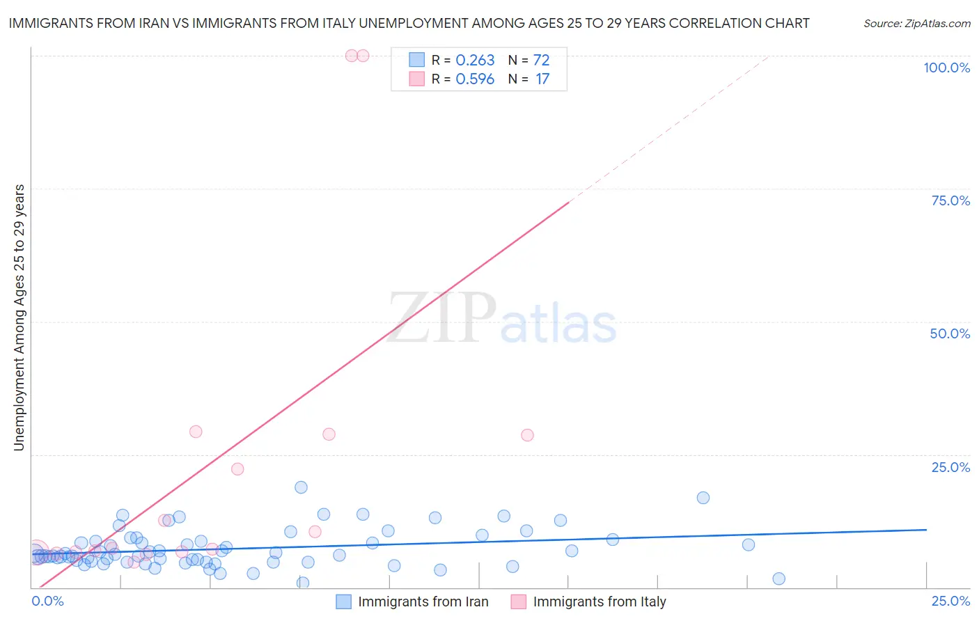 Immigrants from Iran vs Immigrants from Italy Unemployment Among Ages 25 to 29 years