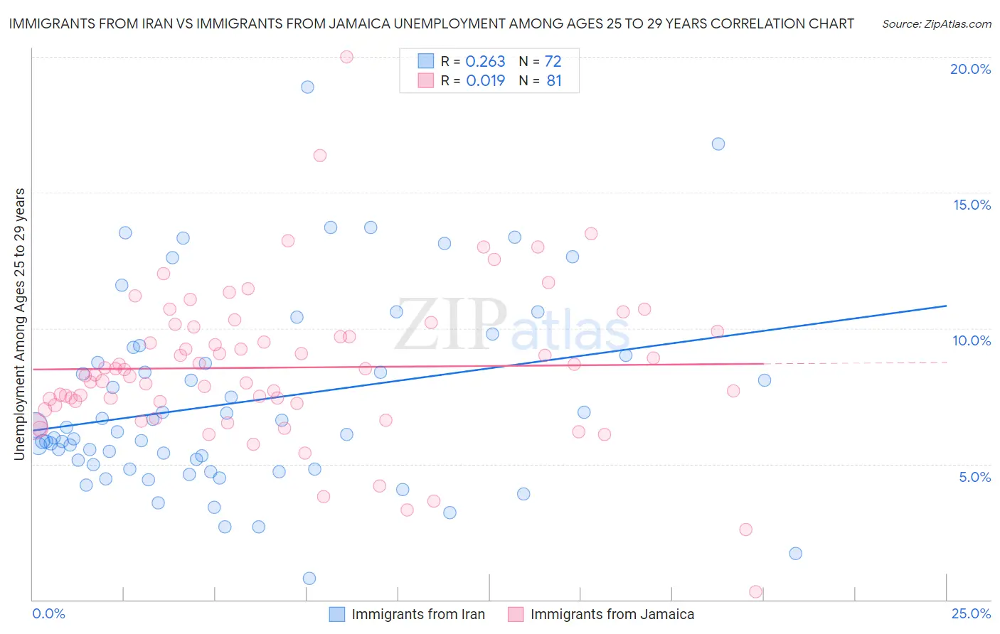 Immigrants from Iran vs Immigrants from Jamaica Unemployment Among Ages 25 to 29 years