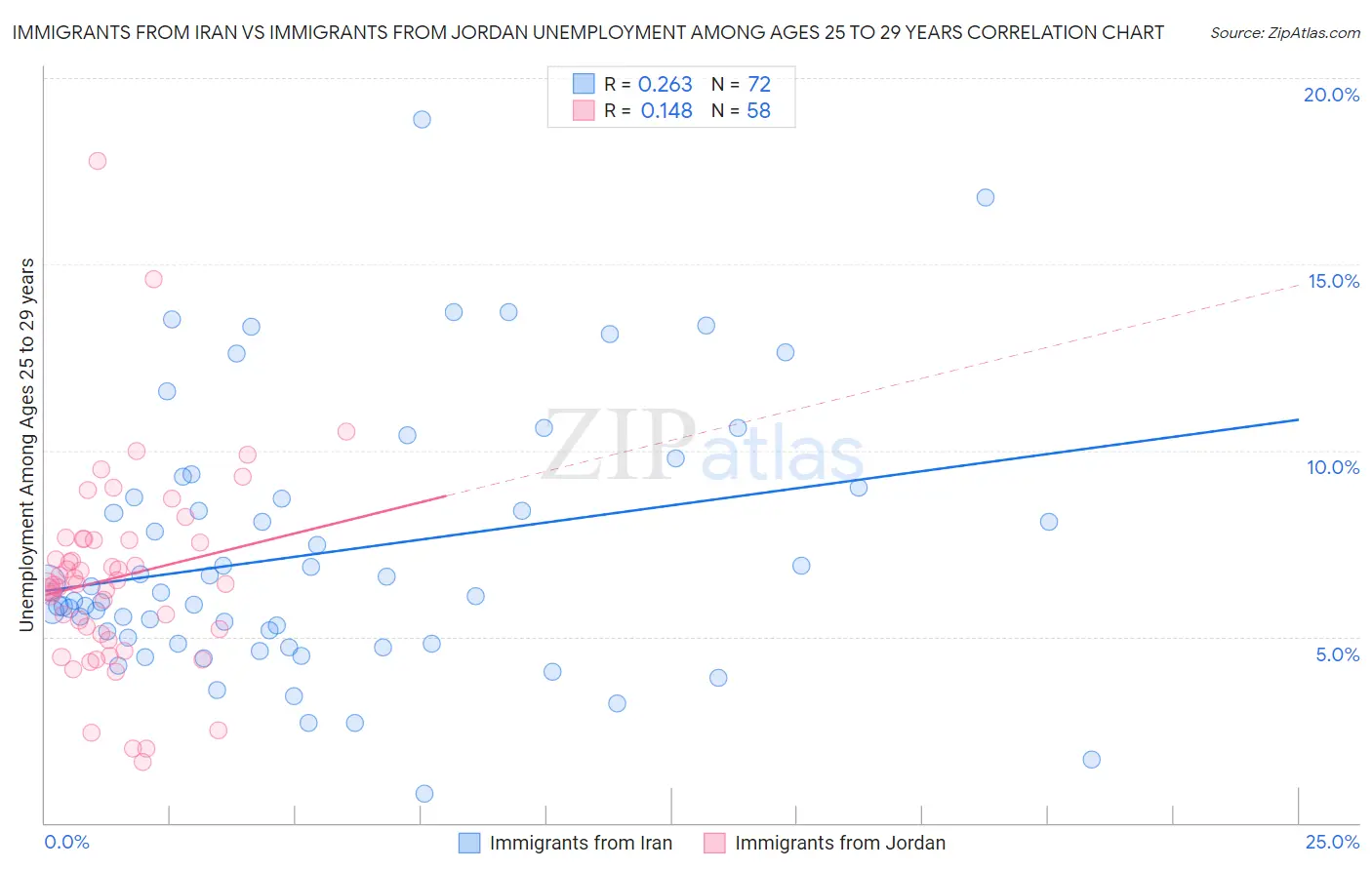 Immigrants from Iran vs Immigrants from Jordan Unemployment Among Ages 25 to 29 years