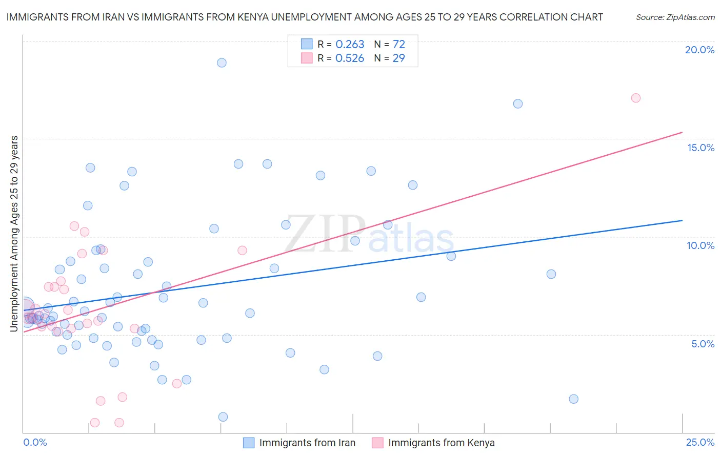 Immigrants from Iran vs Immigrants from Kenya Unemployment Among Ages 25 to 29 years