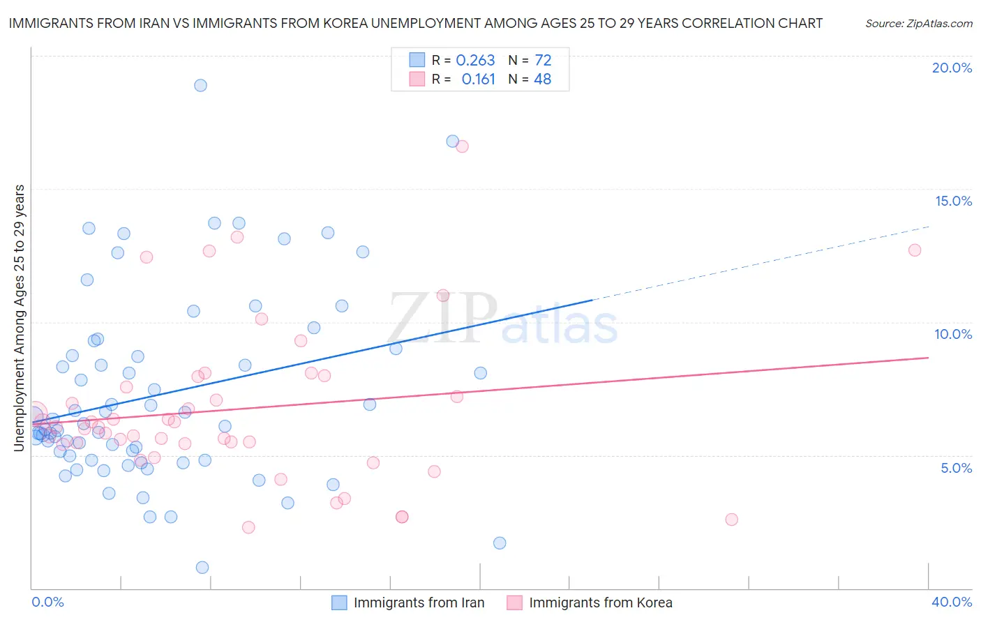 Immigrants from Iran vs Immigrants from Korea Unemployment Among Ages 25 to 29 years