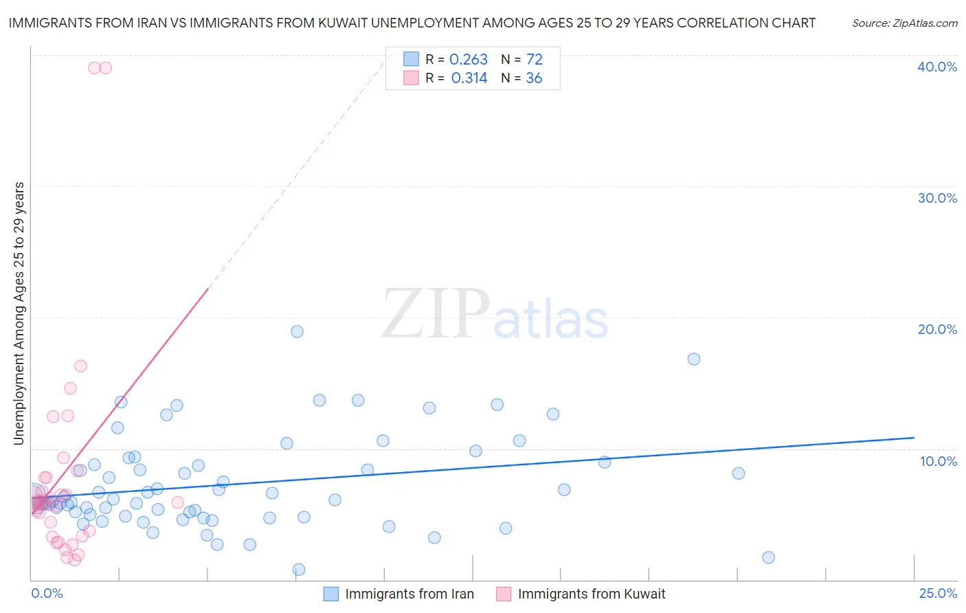 Immigrants from Iran vs Immigrants from Kuwait Unemployment Among Ages 25 to 29 years