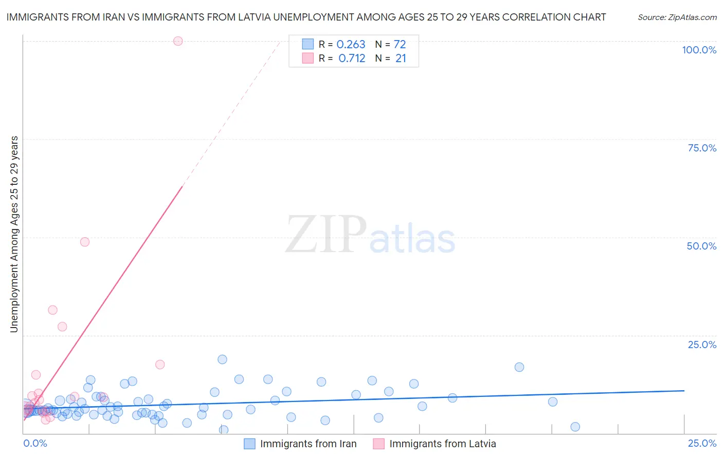 Immigrants from Iran vs Immigrants from Latvia Unemployment Among Ages 25 to 29 years