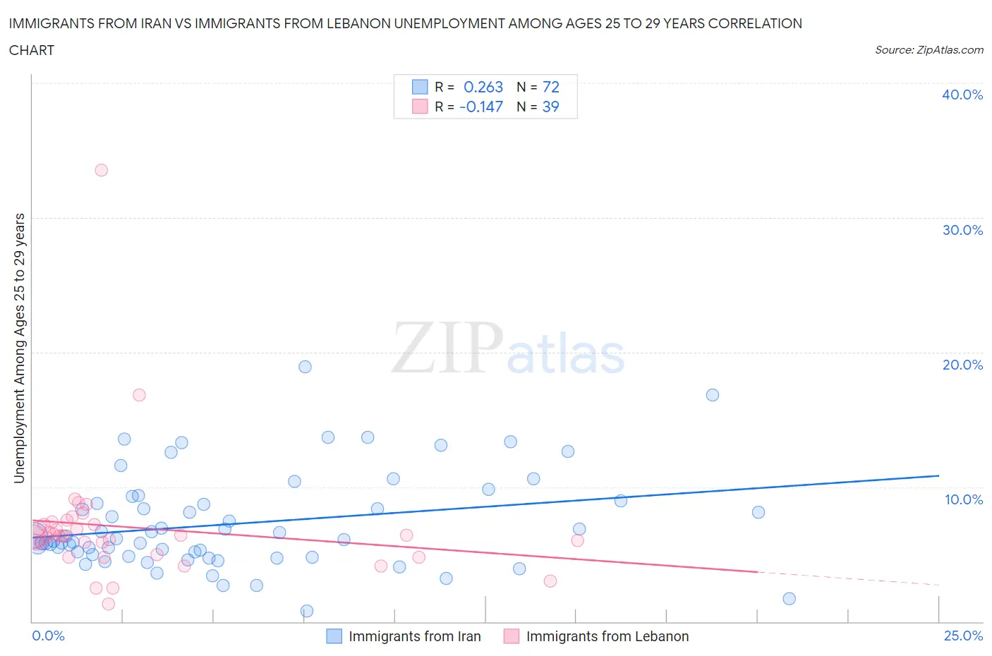 Immigrants from Iran vs Immigrants from Lebanon Unemployment Among Ages 25 to 29 years