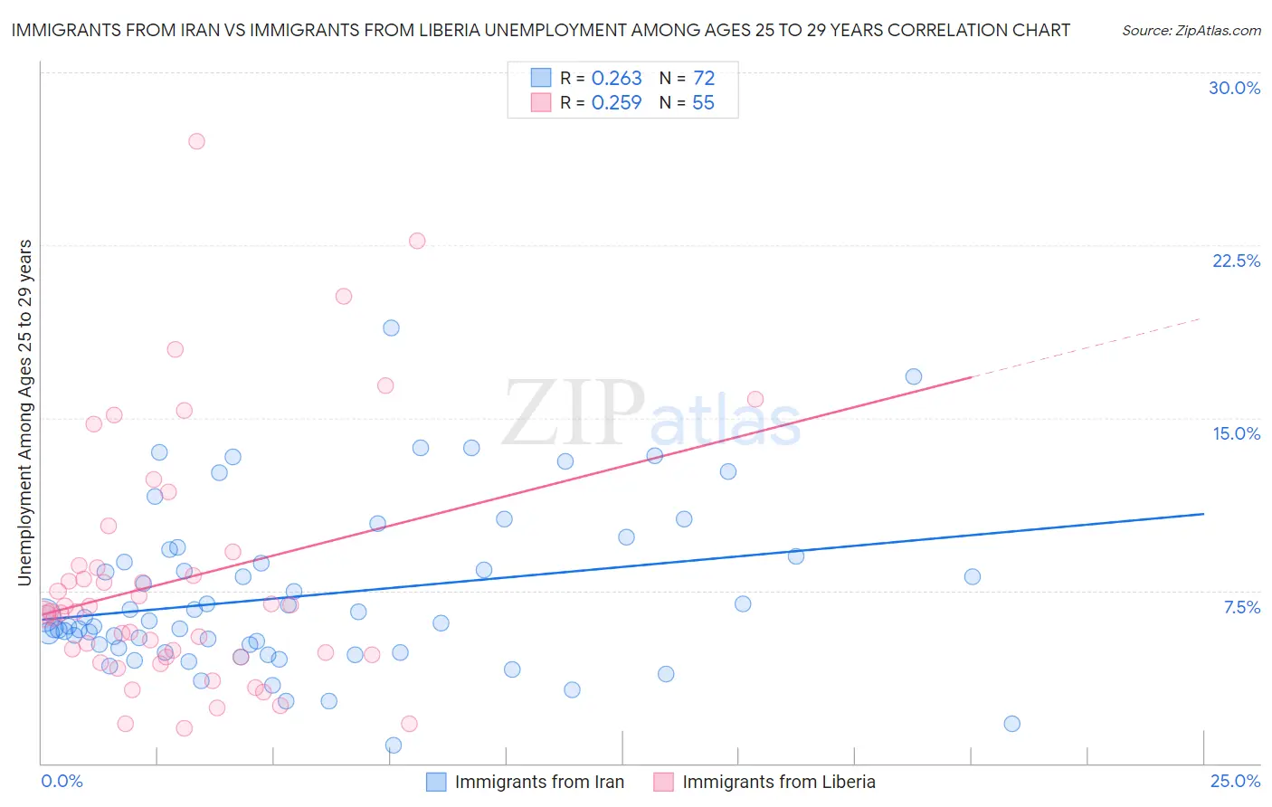 Immigrants from Iran vs Immigrants from Liberia Unemployment Among Ages 25 to 29 years
